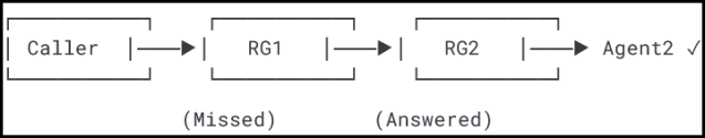 RIng Group Summary report: Diagram illustrating a ring group call flow where a caller first rings RG1 (missed), then routes to RG2, and is finally answered by Agent 2
